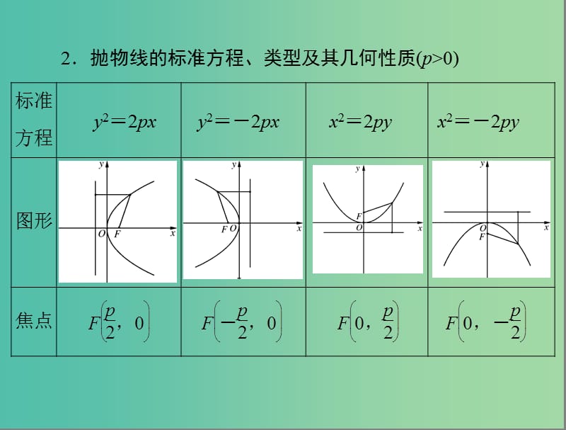 高考数学总复习 第七章 第8讲 抛物线课件 理.ppt_第3页