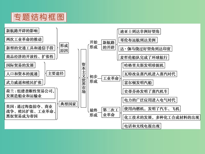 高考历史 专题十 走向世界的资本主义市场专题整合提升课件 人民版必修2.ppt_第2页