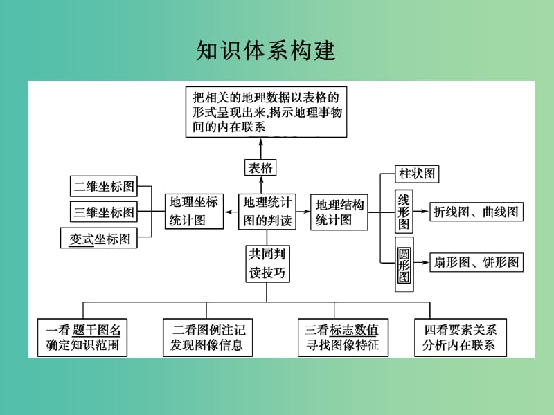 高考地理二轮复习 第三部分 技能三 类型一 常见结构统计图形判读技巧课件.ppt_第2页