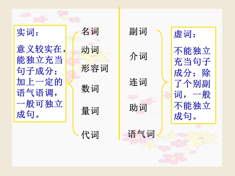 现代汉语语法基础知识.ppt_第2页