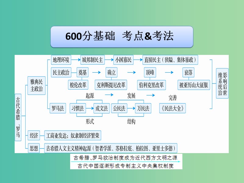 高考历史二轮专题复习 专题5 古希腊罗马的政治制度课件.ppt_第3页