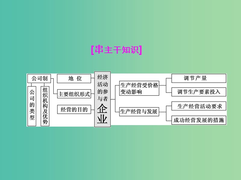 高考政治二轮复习 第一部分 典范设计 模块一 专题二 经济活动的参与者-企业课件.ppt_第2页