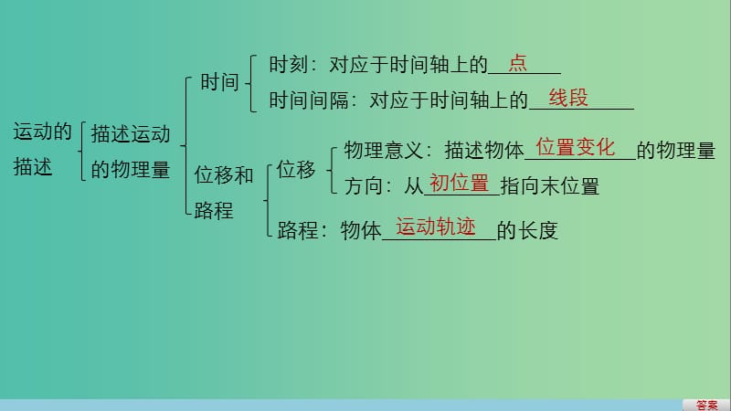 高中物理 第一章 运动的描述章末总结课件 新人教版必修1.ppt_第3页