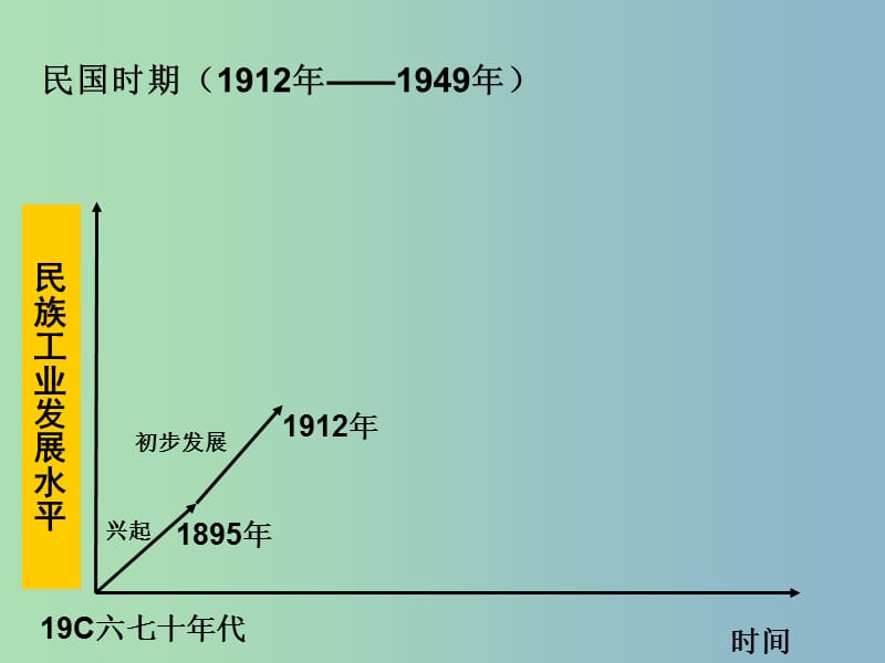 高中历史 民国时期民族工业的曲折发展课件.ppt_第2页