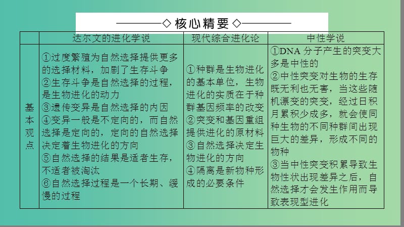 高中生物第5章生物的进化微专题突破课件苏教版.ppt_第2页