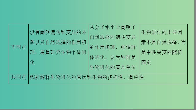 高中生物第5章生物的进化微专题突破课件苏教版.ppt_第3页