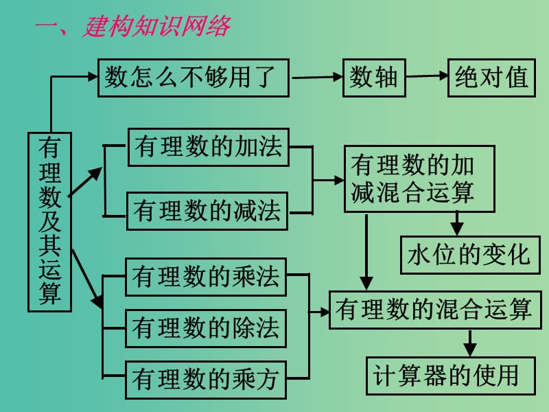 七年级数学上册 第2章 有理数及其运算回顾思考与复习课件2 （新版）北师大版.ppt_第2页