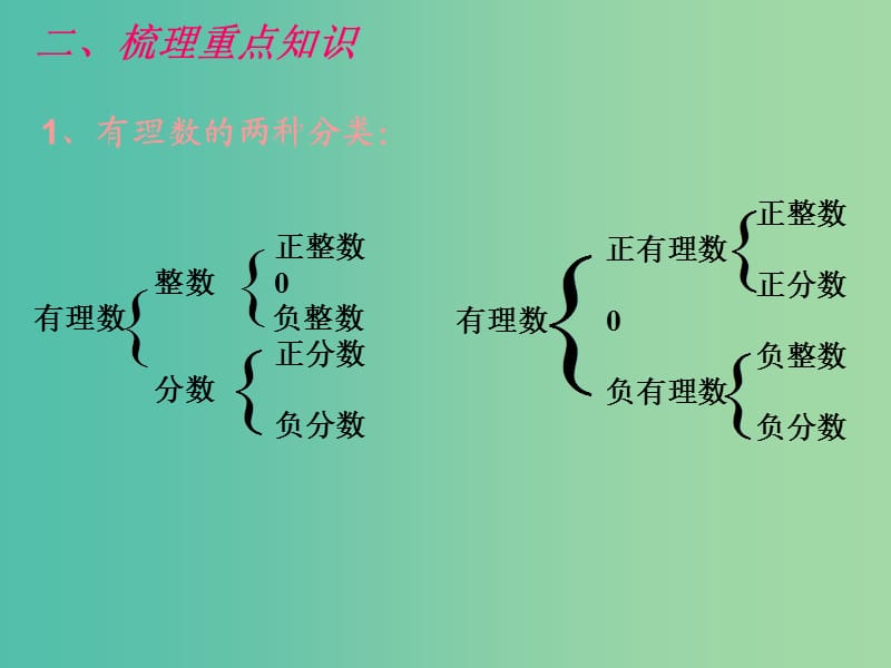 七年级数学上册 第2章 有理数及其运算回顾思考与复习课件2 （新版）北师大版.ppt_第3页