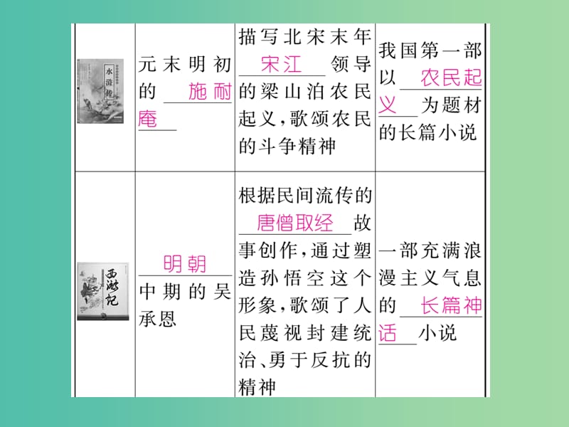 七年级历史下册 第22课 时代特点鲜明的明清文化（二）课件 新人教版.ppt_第3页