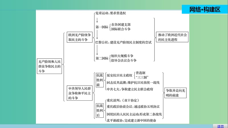 高中历史 第七单元 无产阶级和人民群众争取民主的斗争 5 单元学习总结课件 新人教版选修2.ppt_第2页