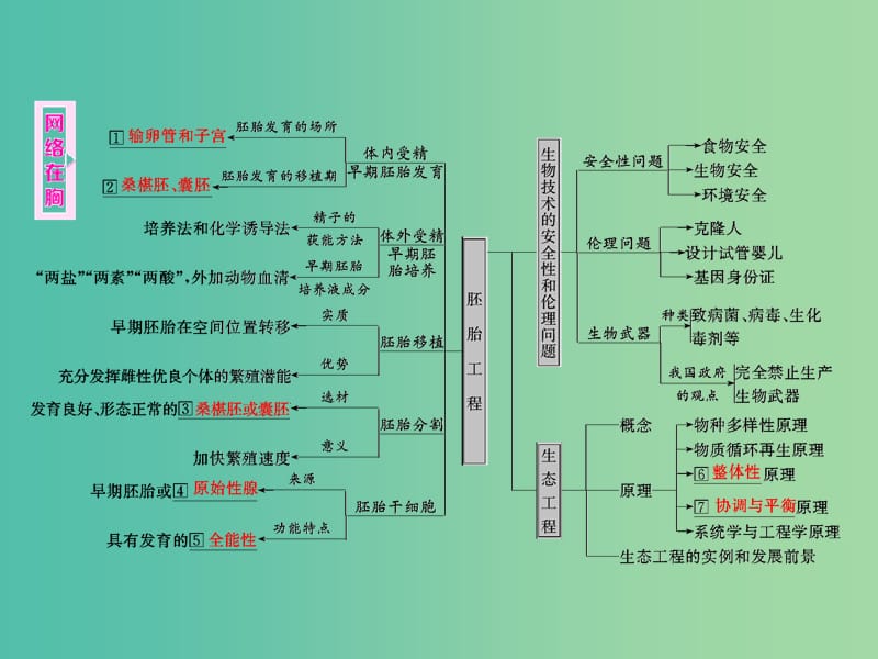 高考生物二轮复习 第一部分 专题六 生物科技系统 第2讲 胚胎工程与生态工程课件.ppt_第2页