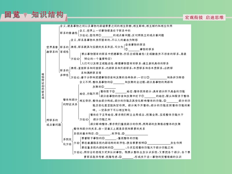 高考政治总复习 第三单元 思想方法与创新意识 第七课 唯物辩证法的联系观课件 新人教版必修4.ppt_第3页