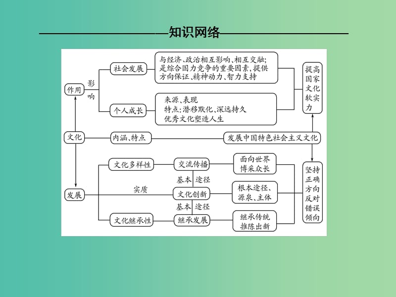 高考政治二轮复习 第一部分 专题复习讲座 专题八 文化的作用与发展课件.ppt_第3页