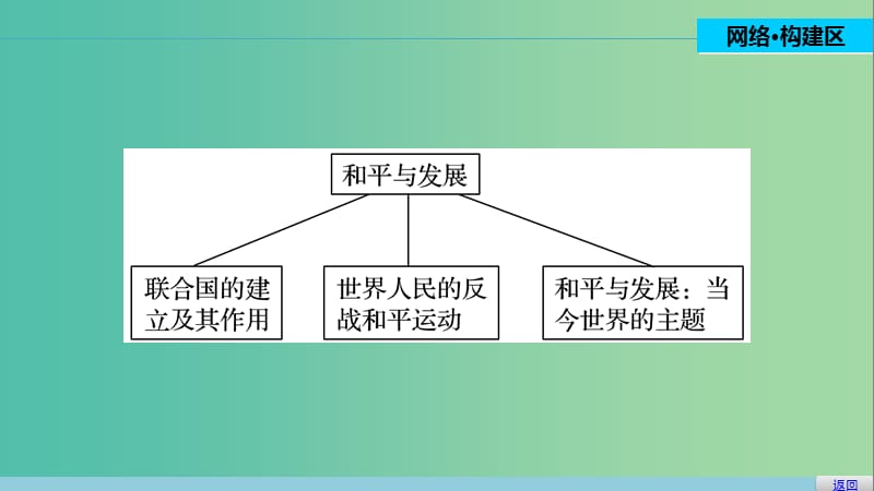 高中历史 第六单元 和平与发展 4 单元学习总结课件 新人教版选修3.ppt_第2页