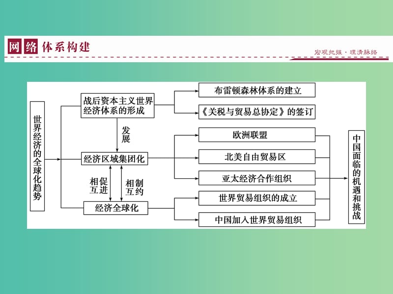 高中历史 第八单元 世界经济的全球化趋势 单元优化总结课件 新人教版必修2.ppt_第2页