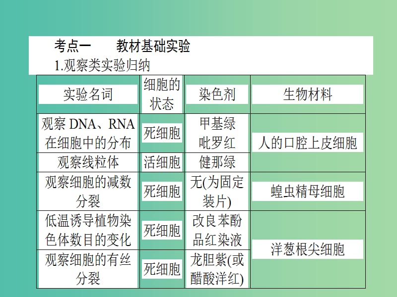 高考生物二轮专题复习 专题十三 实验与探究课件.ppt_第2页