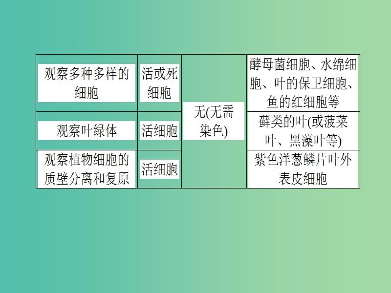 高考生物二轮专题复习 专题十三 实验与探究课件.ppt_第3页