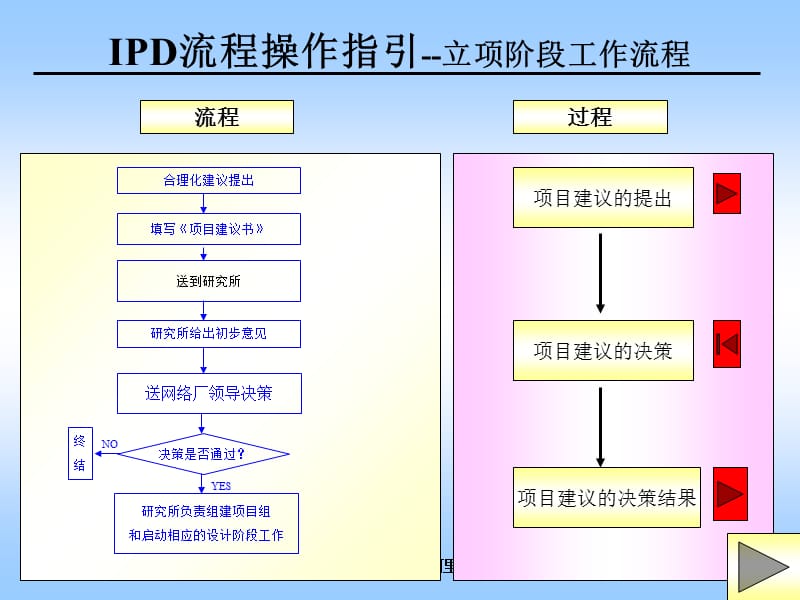 华为IPD流程操作.ppt_第2页