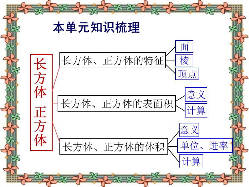 新人教版五下长方体正方体单元整理与复习.ppt_第2页