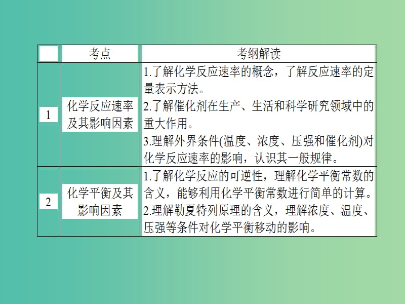 高考化学二轮专题复习 专题七 化学反应速率与化学平衡课件.ppt_第3页