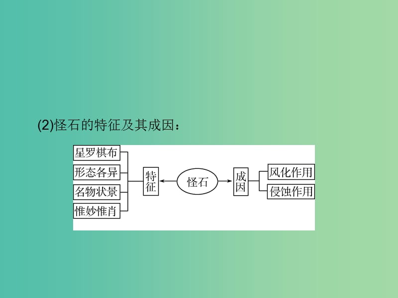 高考地理一轮总复习 旅游地理 3.3旅游景观的欣赏课件.ppt_第3页