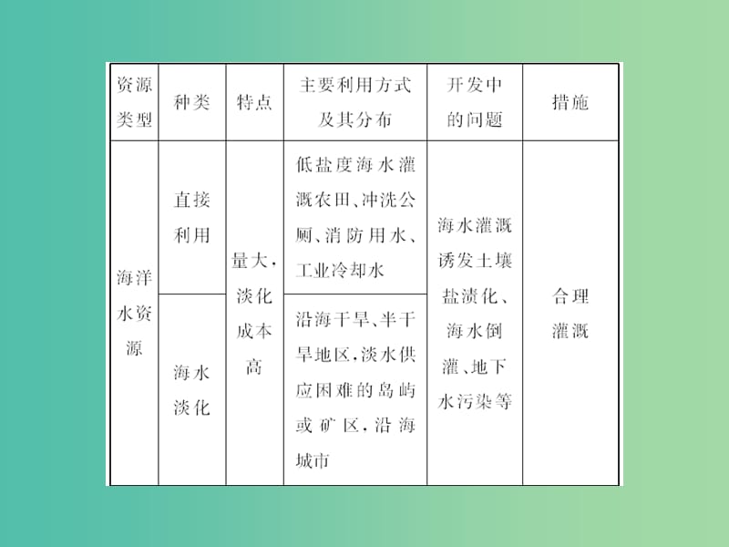 高考地理总复习 2海洋开发、海洋环境问题与保护课件（选修2）.ppt_第2页