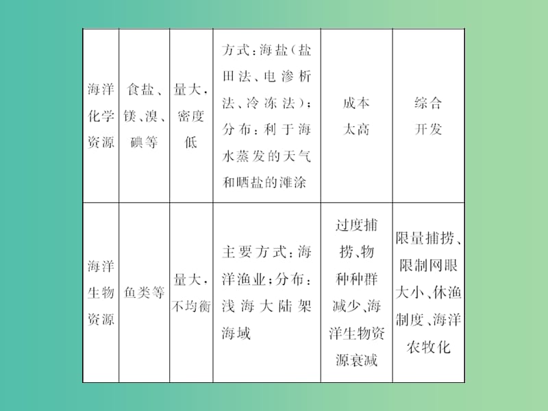 高考地理总复习 2海洋开发、海洋环境问题与保护课件（选修2）.ppt_第3页