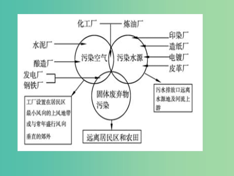 高中地理第三章城乡规划第三节城乡规划中的主要产业布局课件新人教版.ppt_第1页