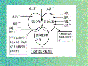 高中地理第三章城鄉(xiāng)規(guī)劃第三節(jié)城鄉(xiāng)規(guī)劃中的主要產(chǎn)業(yè)布局課件新人教版.ppt