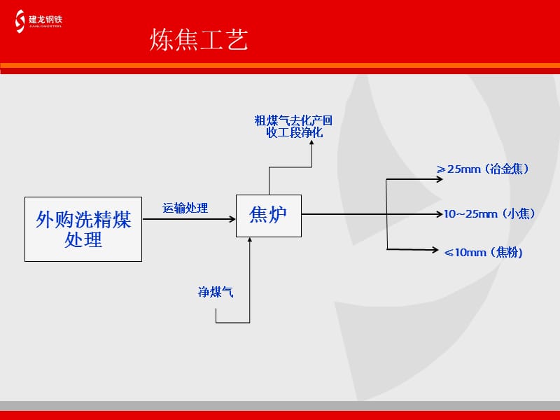 焦化厂详细工艺流程.ppt_第3页