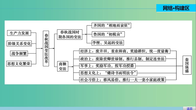 高中历史 第二单元 商鞅变法 4 单元学习总结课件 新人教版选修1.ppt_第2页