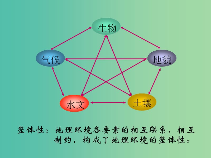 高中地理 3.2 地理环境的整体性和地域分异课件1 中图版必修1.ppt_第2页