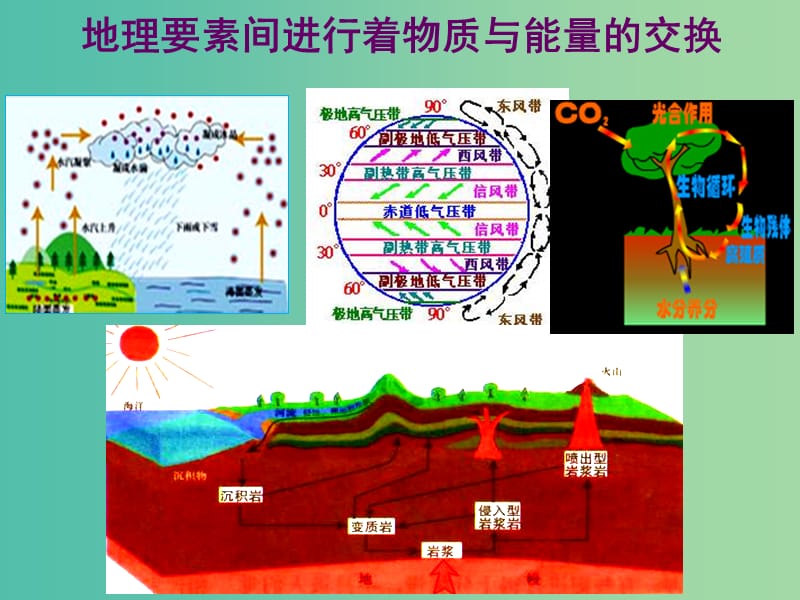 高中地理 3.2 地理环境的整体性和地域分异课件1 中图版必修1.ppt_第3页