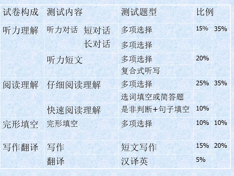 大学英语四级分值构成.ppt_第3页