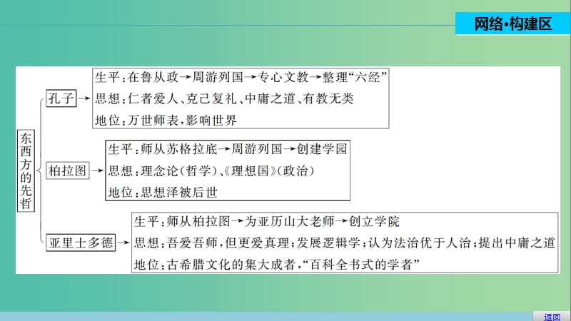 高中历史 第二单元 东西方的先哲 4 单元学习总结课件 新人教版选修4.ppt_第2页