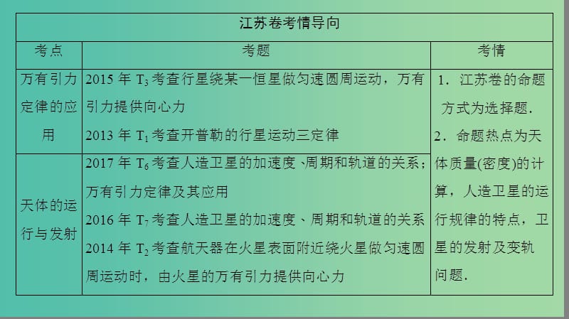 高考物理二轮复习第一部分专题四力与曲线运动二--万有引力与航天课件.ppt_第2页