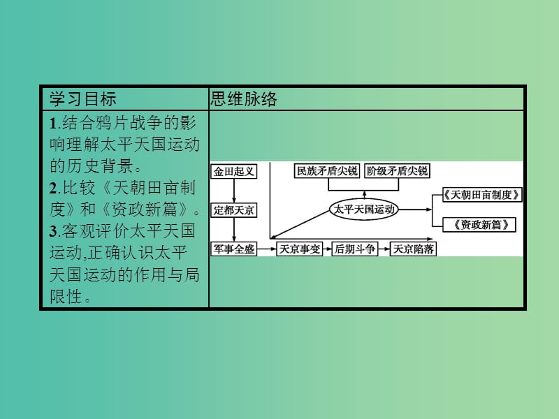 高中历史第四单元内忧外患与中华民族的奋起第13课太平天国运动课件岳麓版.ppt_第2页