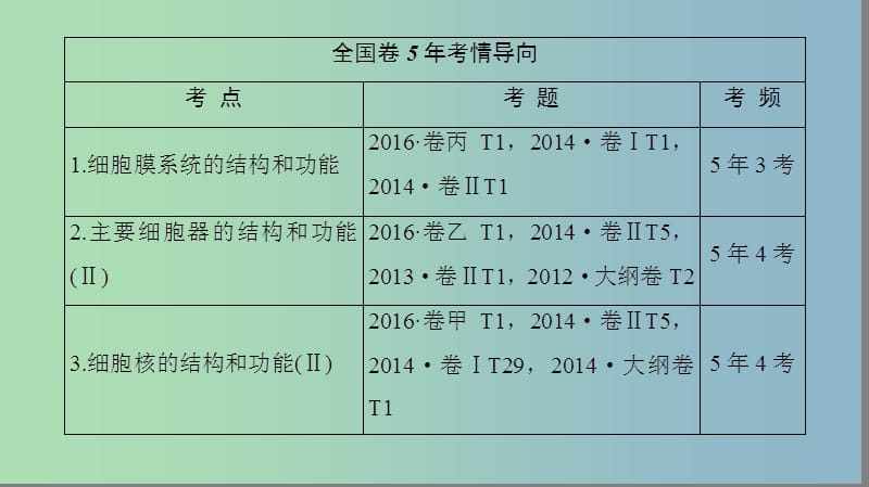 高三生物一轮复习第2单元细胞膜和细胞核课件新人教版.ppt_第2页