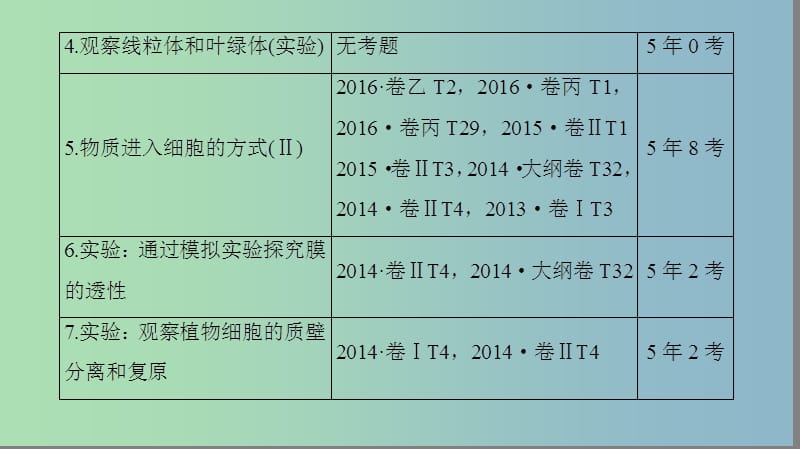 高三生物一轮复习第2单元细胞膜和细胞核课件新人教版.ppt_第3页