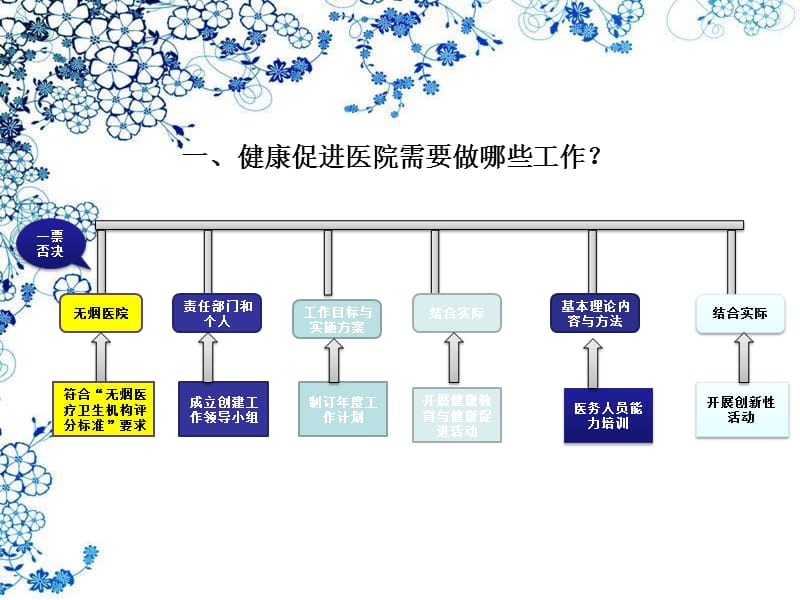 医院健康教育的内容与方法.ppt_第3页