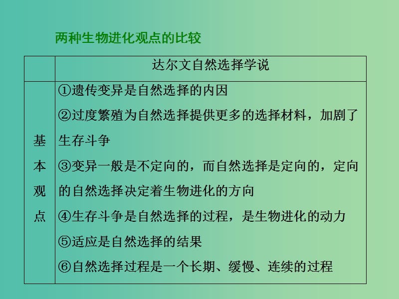 高中生物 第7章 小专题 大智慧 现代生物进化理论与自然选择学说的比较课件 新人教版必修2.ppt_第3页