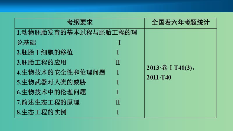 高考生物大一轮复习十一单元现代生物科技专题第3讲胚胎工程生物技术的安全性和伦理问题及生态工程课件.ppt_第2页