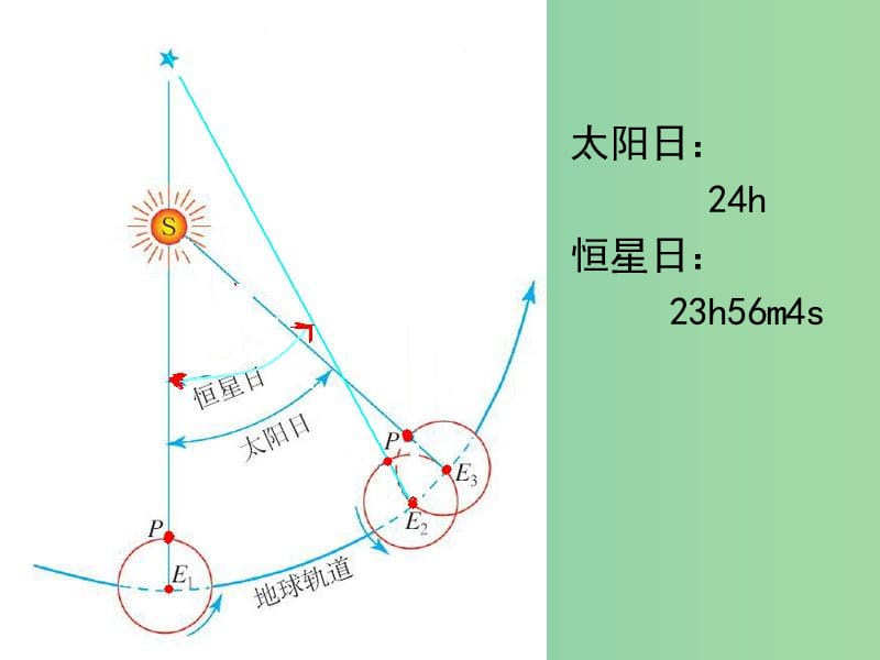 高中地理 1.3 地球的运动课件1 中图版必修1.ppt_第3页