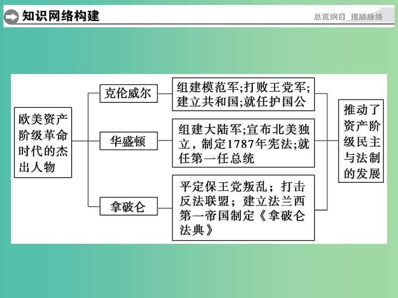 高中历史 单元概览（三）课件 人民版选修4.ppt_第2页