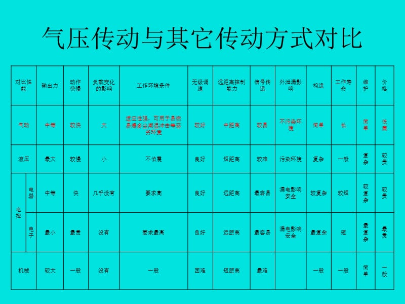 气动技术培训自编教材.ppt_第3页