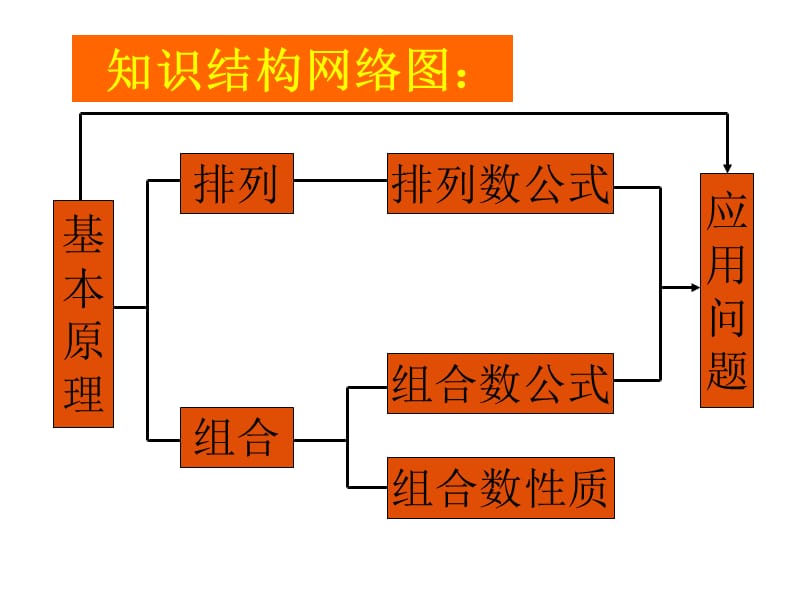 排列组合经典例题总结.ppt_第2页