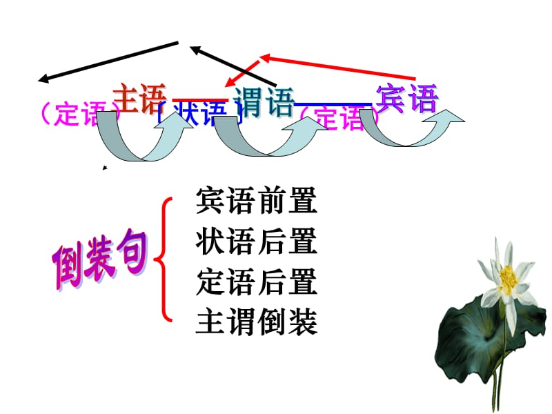 宾语前置(公开课自制).ppt_第2页