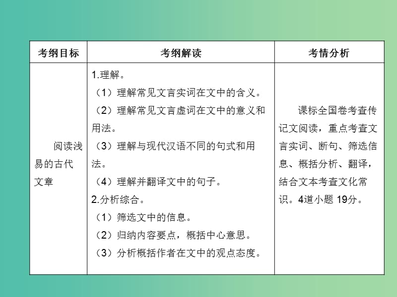 高考语文二轮复习 第二部分 古诗文阅读 专题五 文言文阅读课件.ppt_第2页