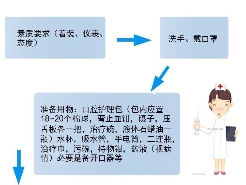 口腔护理操作流程图.ppt_第2页