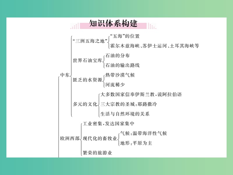 七年级地理下册 第八章小结与复习课件 新人教版.ppt_第2页